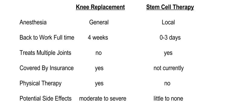 table of knee replacement vs stem cell therapy.JPG